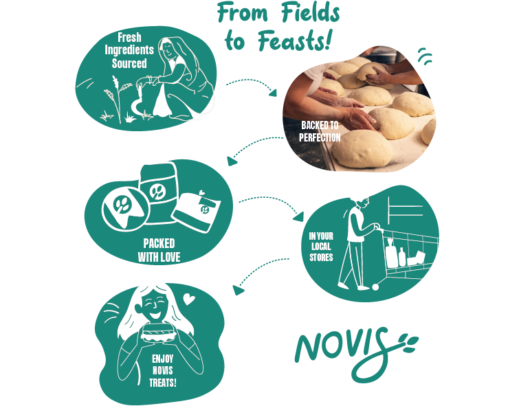 novis bakery about section 1